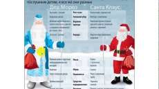 Дед Мороз и Санта Клаус - десять отличий.